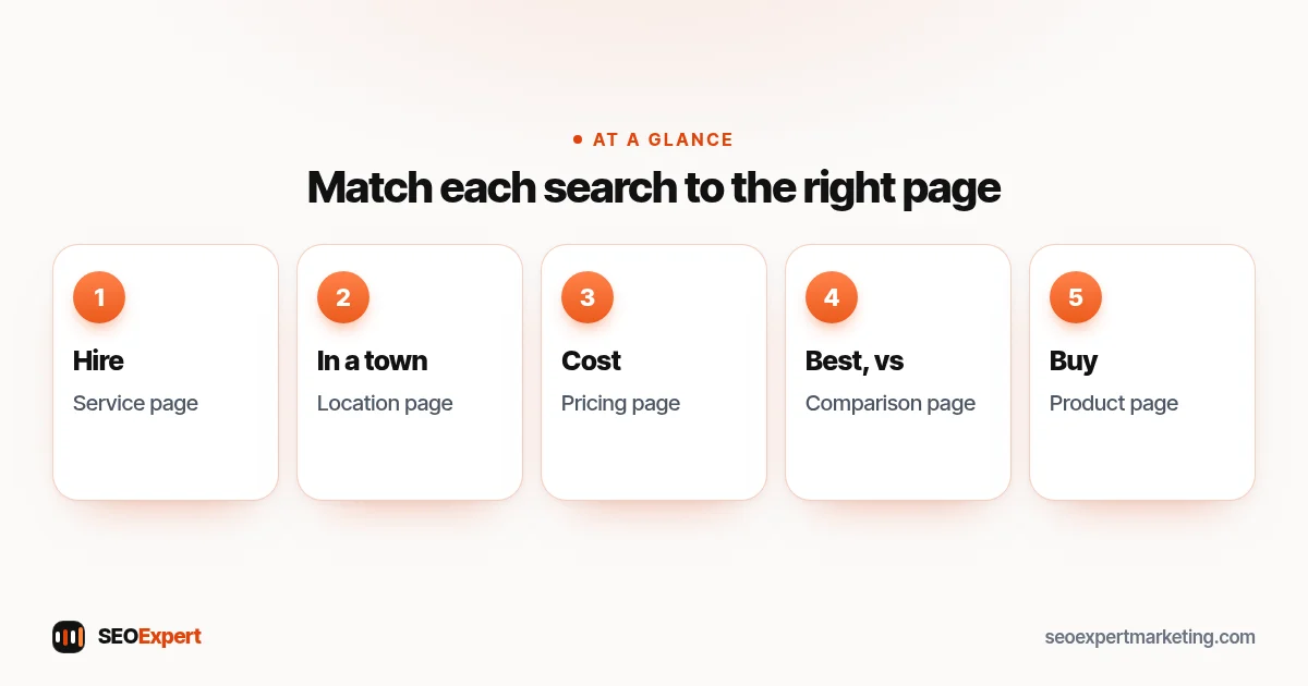 High intent keywords matched to page types: service, location, pricing, comparison and product pages
