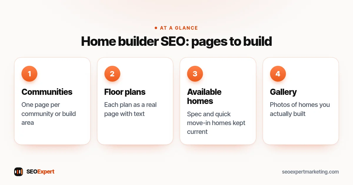Home builder SEO diagram: community pages, floor plan pages, available homes and a gallery of your own builds