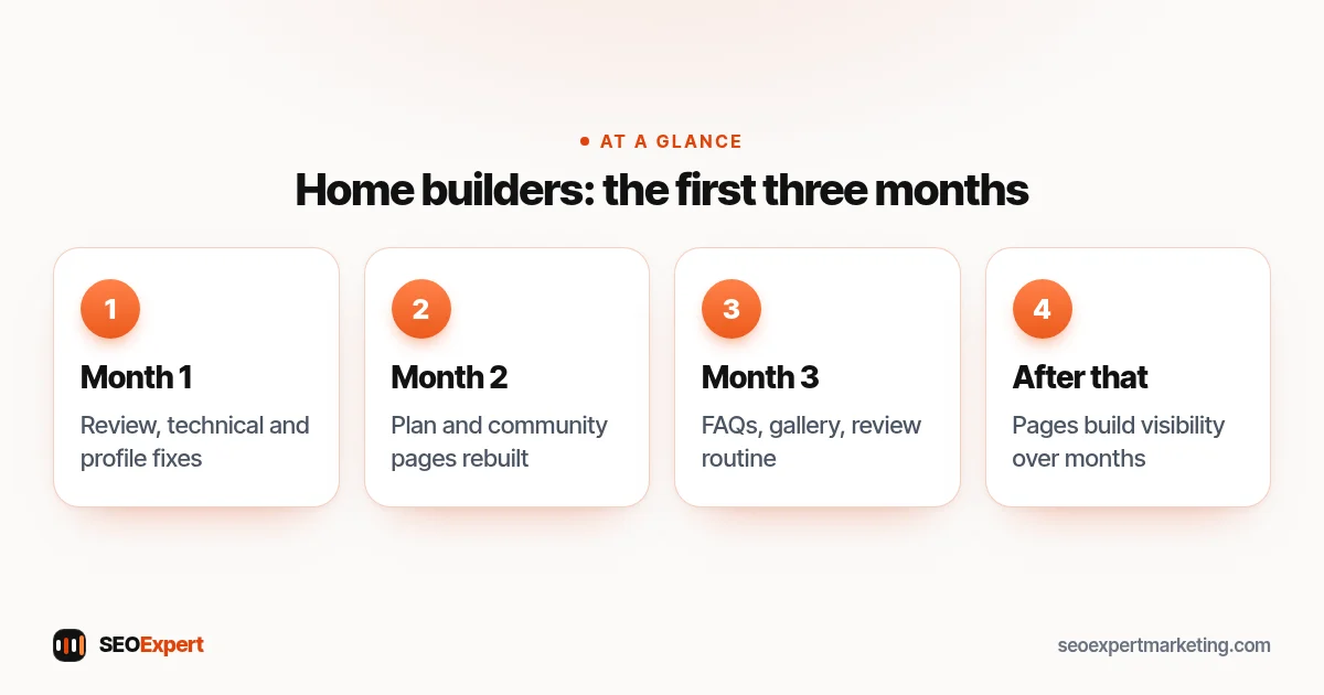 Home builders: the first three months (diagram): Month 1, Month 2, Month 3, After that