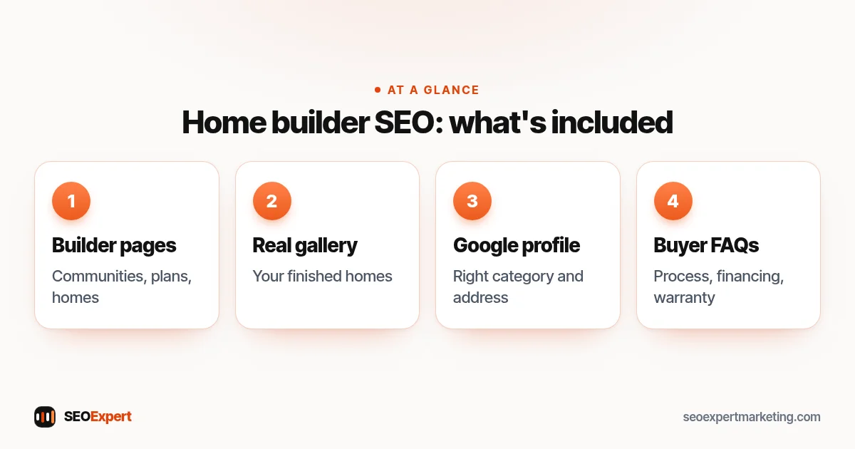 SEO for home builders: what's included (diagram): Builder pages, Real gallery, Google profile, Buyer FAQs