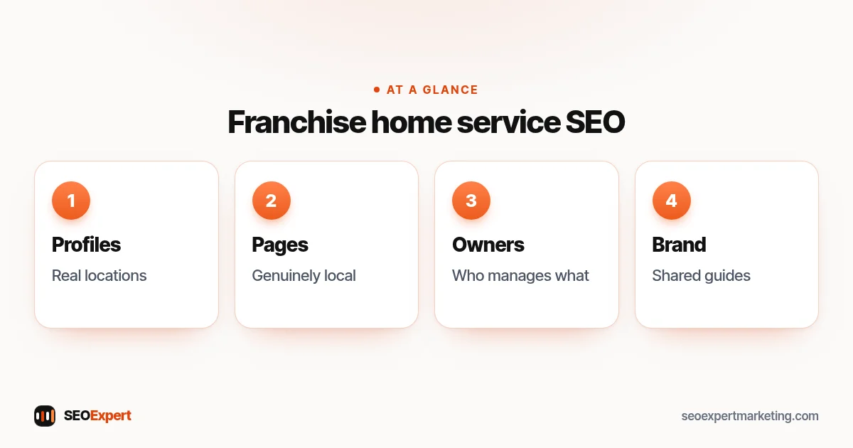 Franchise home service SEO: one profile per real location, local pages, clear ownership, shared brand content