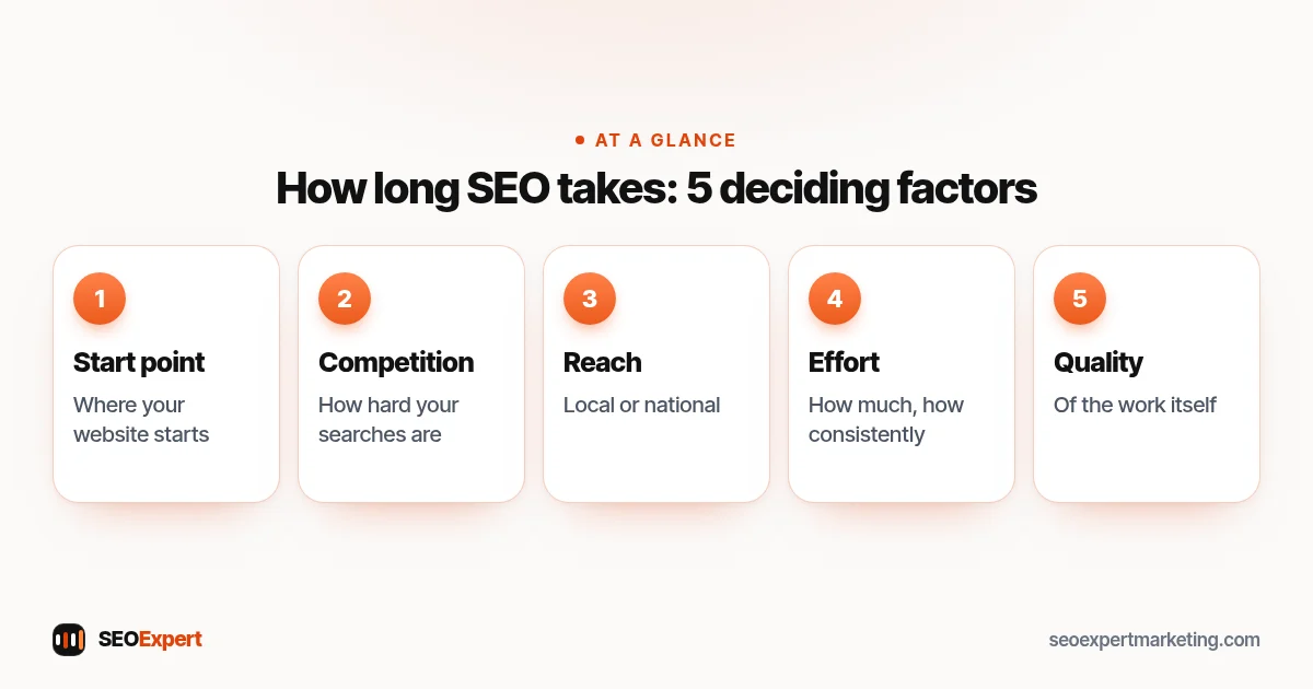 How long SEO takes: 5 deciding factors (diagram): Start point, Competition, Reach, Effort, Quality