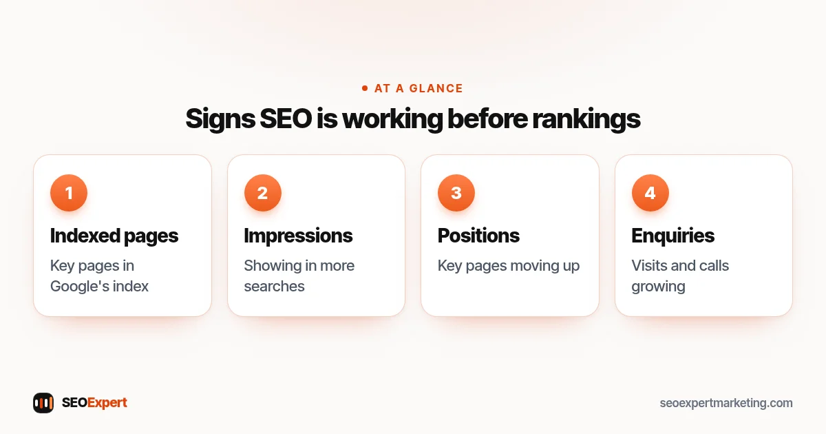 Signs SEO is working before rankings (diagram): Indexed pages, Impressions, Positions, Enquiries