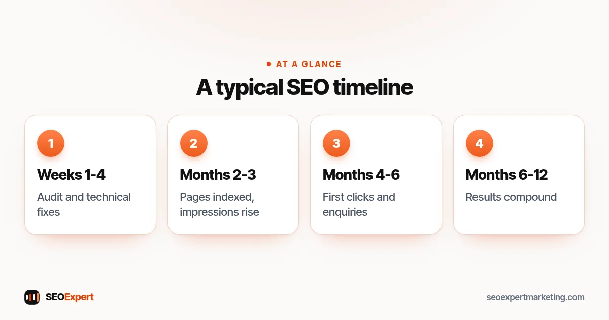 How long does SEO take diagram: weeks 1-4 fixes, months 2-3 indexing, months 4-6 first gains, months 6-12 compounding results