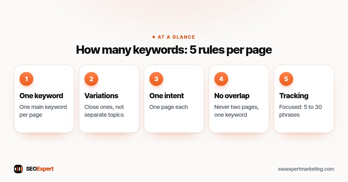 How many keywords: 5 rules per page (diagram): One keyword, Variations, One intent, No overlap, Tracking
