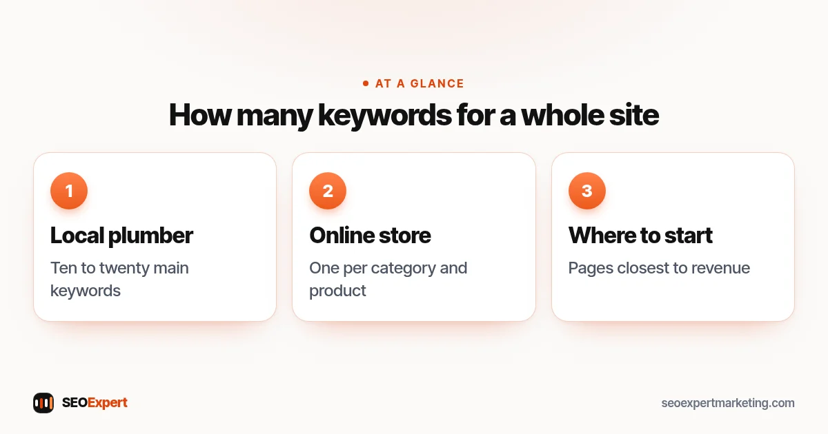 How many keywords for a whole site (diagram): Local plumber, Online store, Where to start