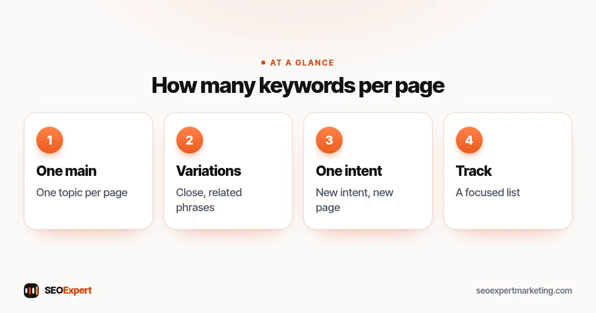 How many keywords diagram: one main keyword, close variations, one page per intent, focused tracking