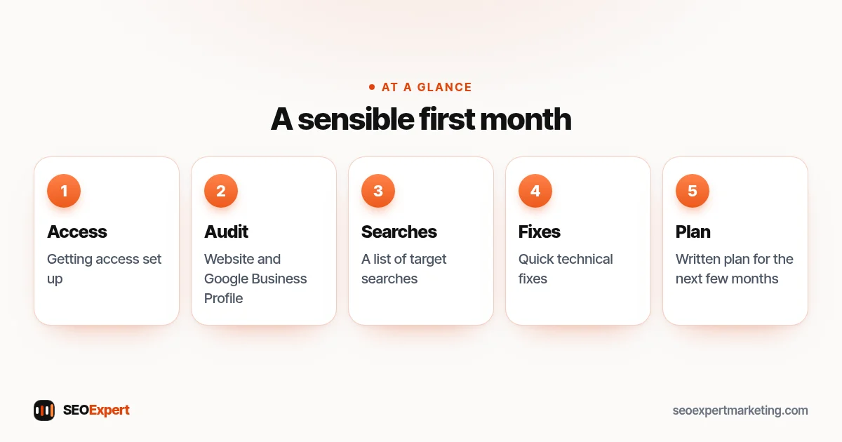 A sensible first month (diagram): Access, Audit, Searches, Fixes, Plan