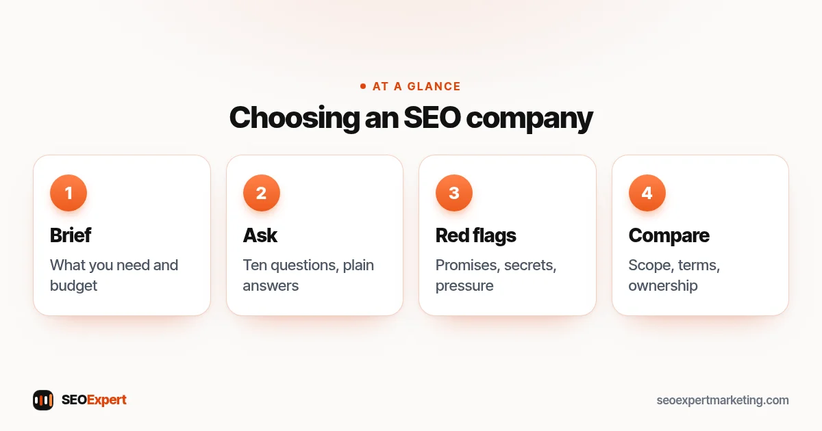 Diagram of how to choose an SEO company: brief, questions, red flags and comparing proposals
