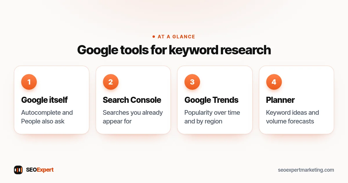 Google tools for keyword research (diagram): Google itself, Search Console, Google Trends, Planner