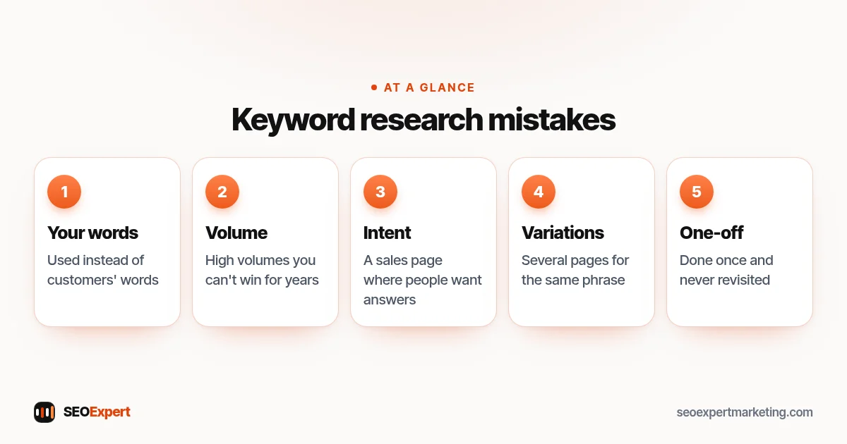 Keyword research mistakes (diagram): Your words, Volume, Intent, Variations, One-off