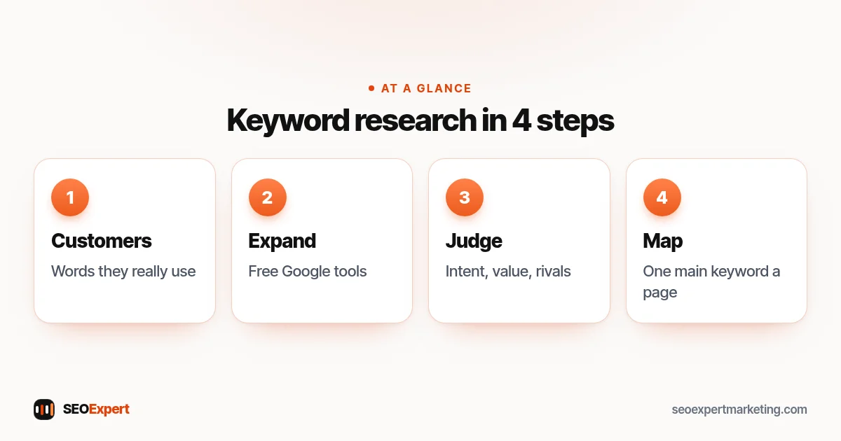 Keyword research diagram: customer words, free tools, intent and competition, map to pages