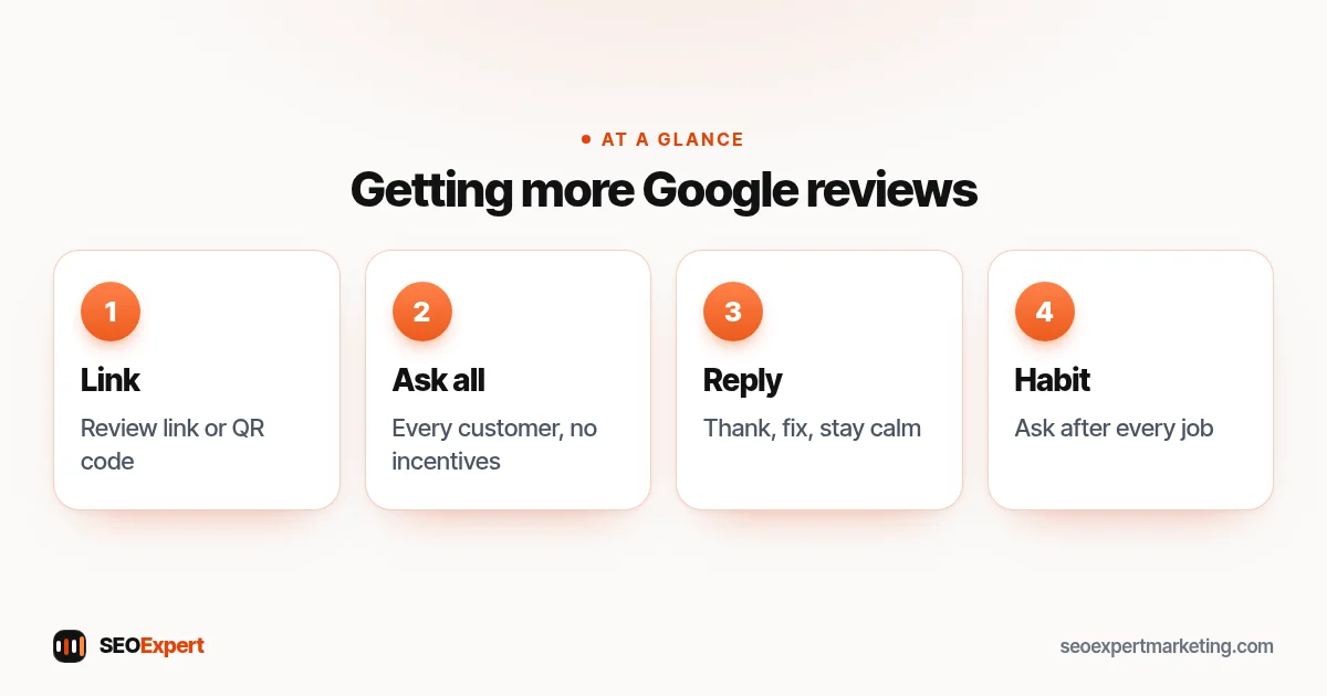 Google reviews diagram: review link, ask every customer, reply to reviews and make it a habit