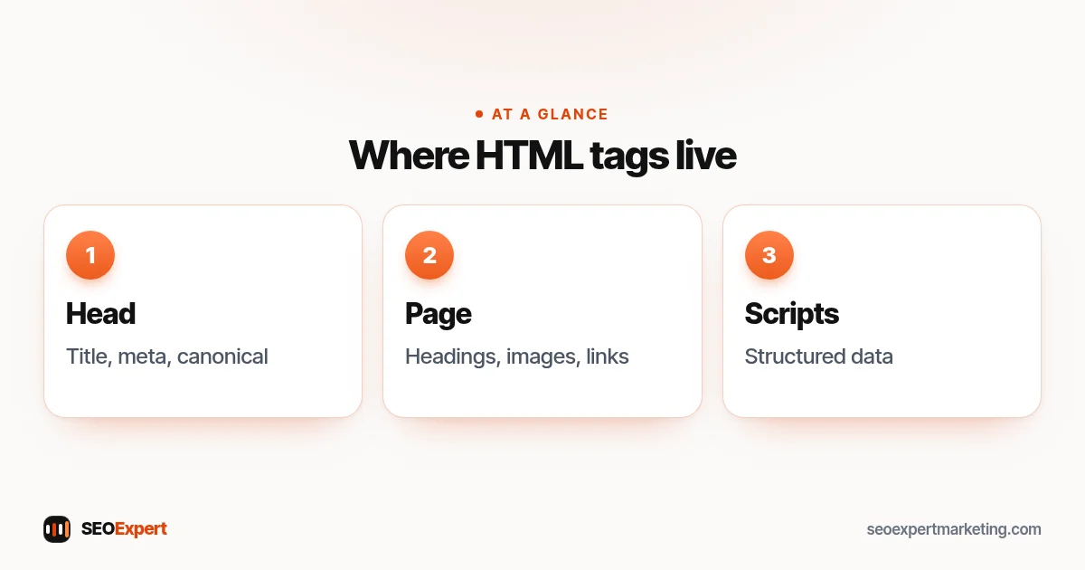 HTML tags for SEO: tags in the hidden head section and tags on the visible page