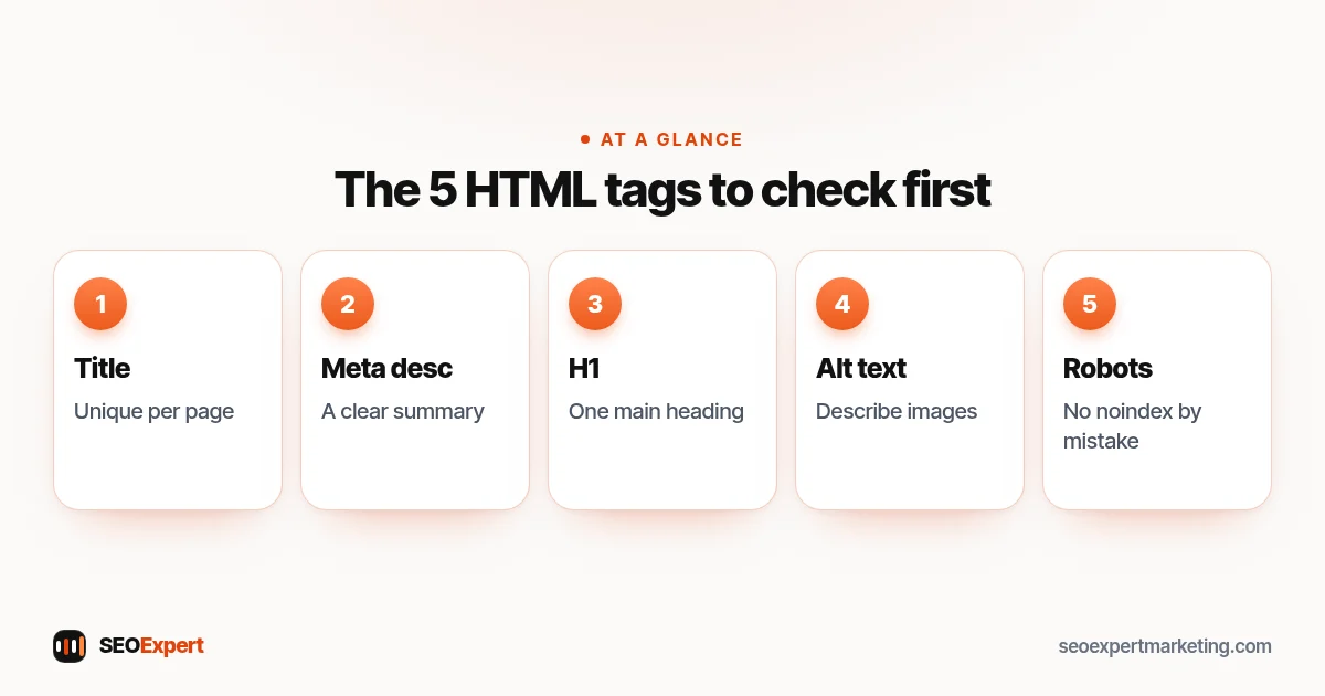 Five HTML tags to check first for SEO: title, meta description, H1, image alt text and meta robots