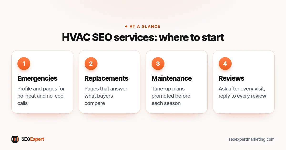 HVAC SEO services diagram: emergency repairs, replacements, maintenance plans and reviews for a heating and cooling company