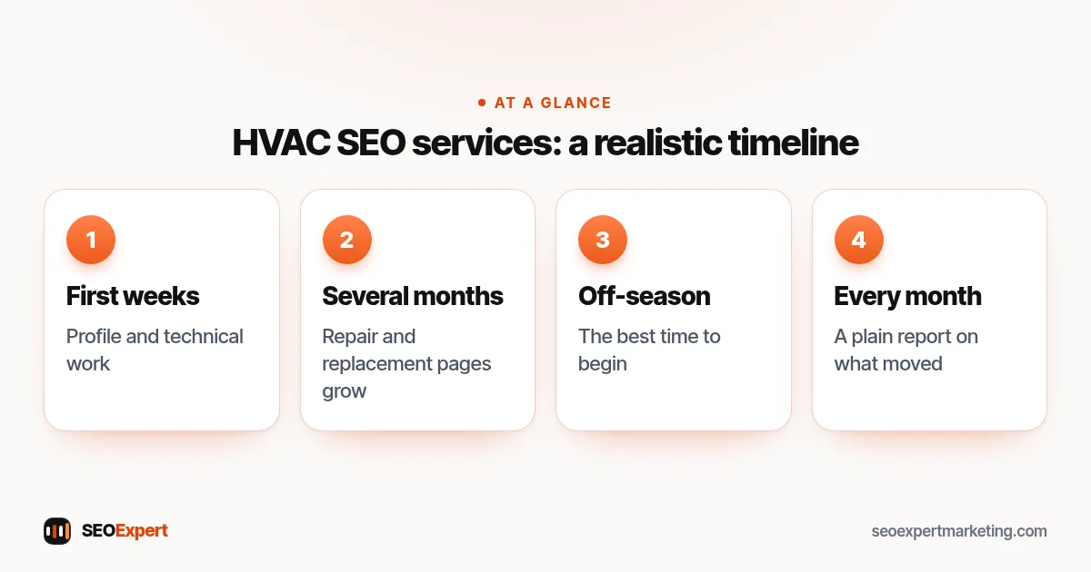 HVAC SEO services: a realistic timeline (diagram): First weeks, Several months, Off-season, Every month