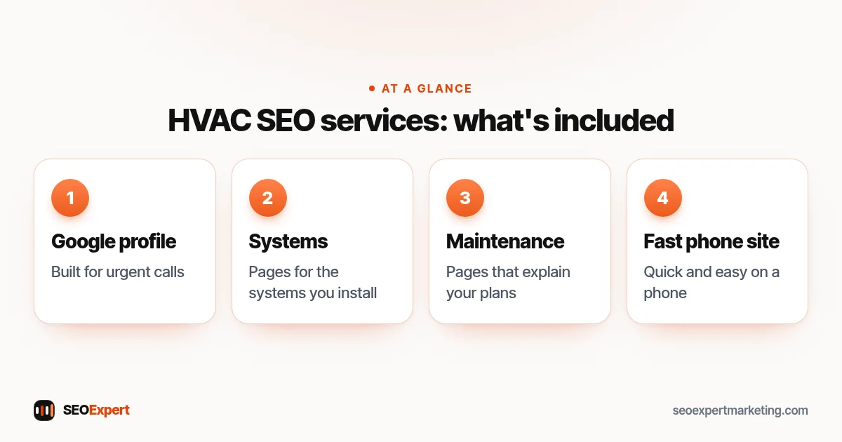 HVAC SEO services: what's included (diagram): Google profile, Systems, Maintenance, Fast phone site
