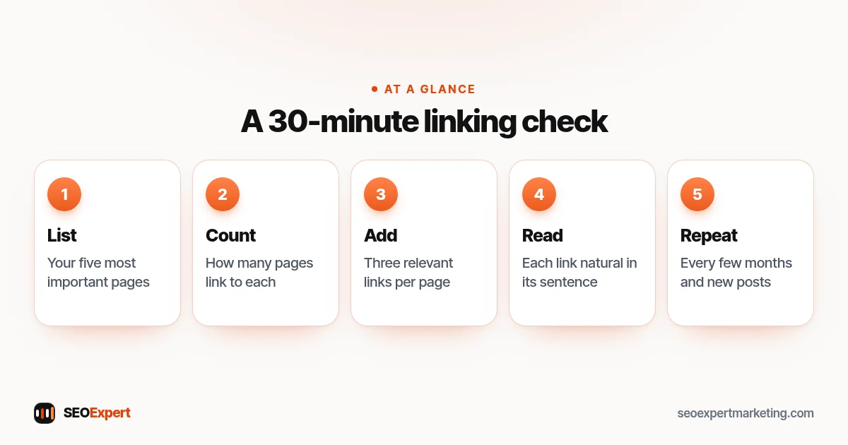 A 30-minute linking check (diagram): List, Count, Add, Read, Repeat