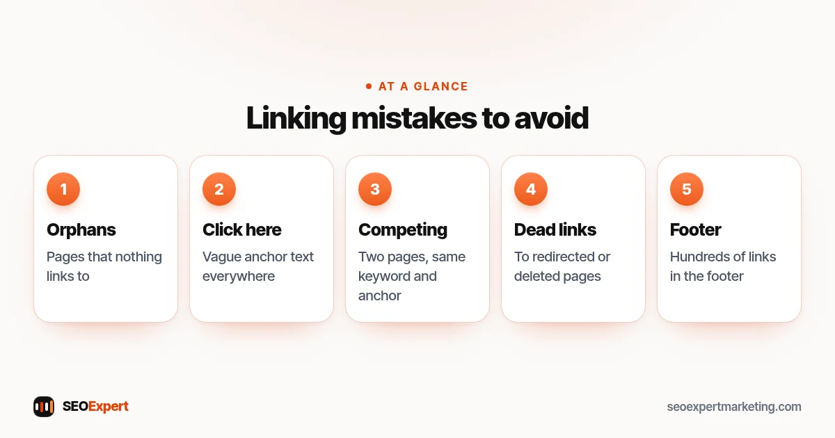 Linking mistakes to avoid (diagram): Orphans, Click here, Competing, Dead links, Footer