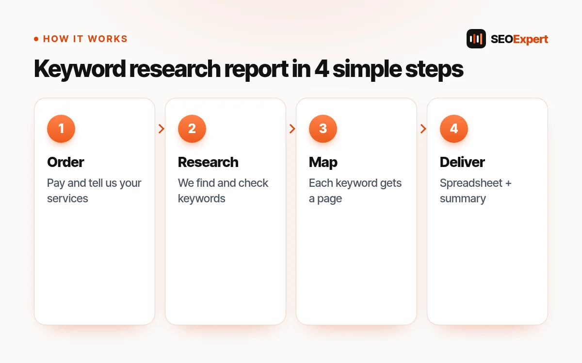 Keyword research report: how it works, step by step