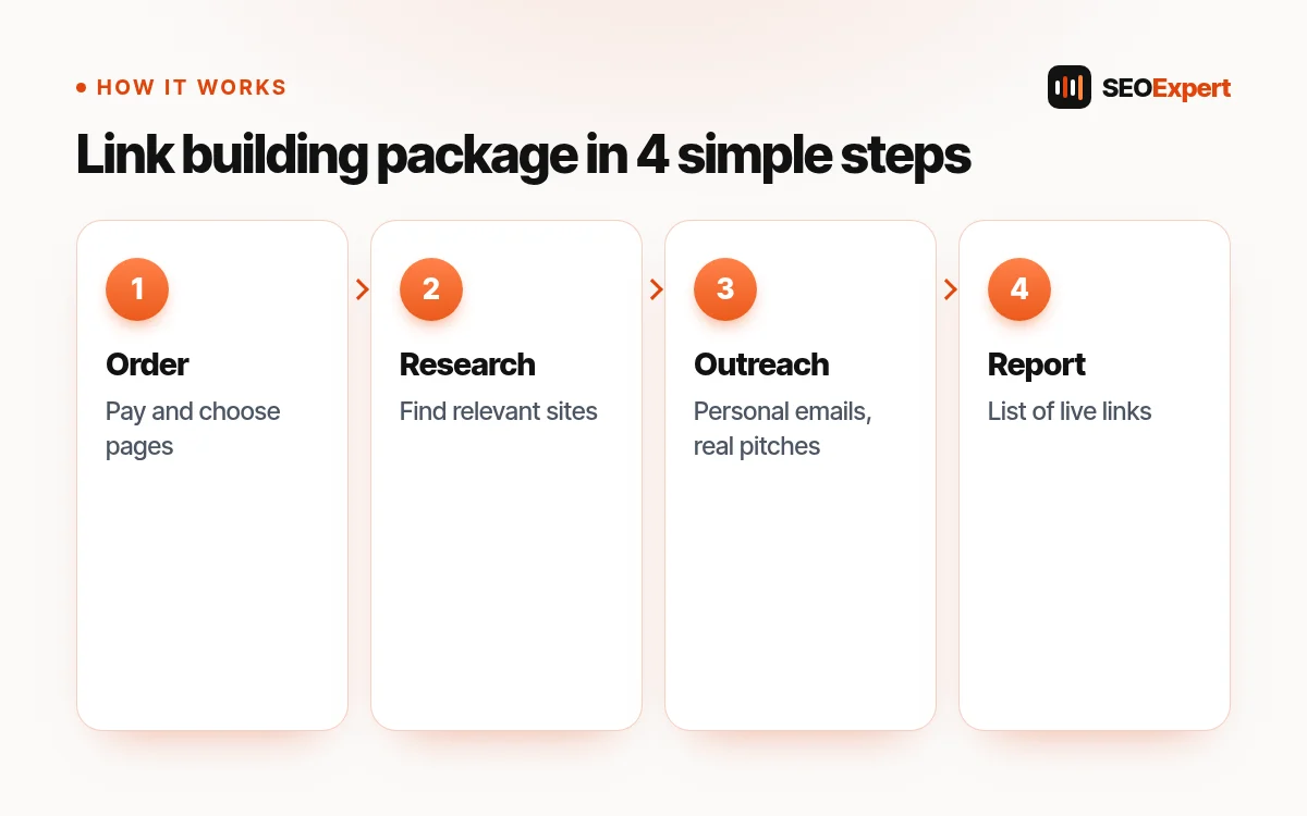 Link building package: how it works, step by step