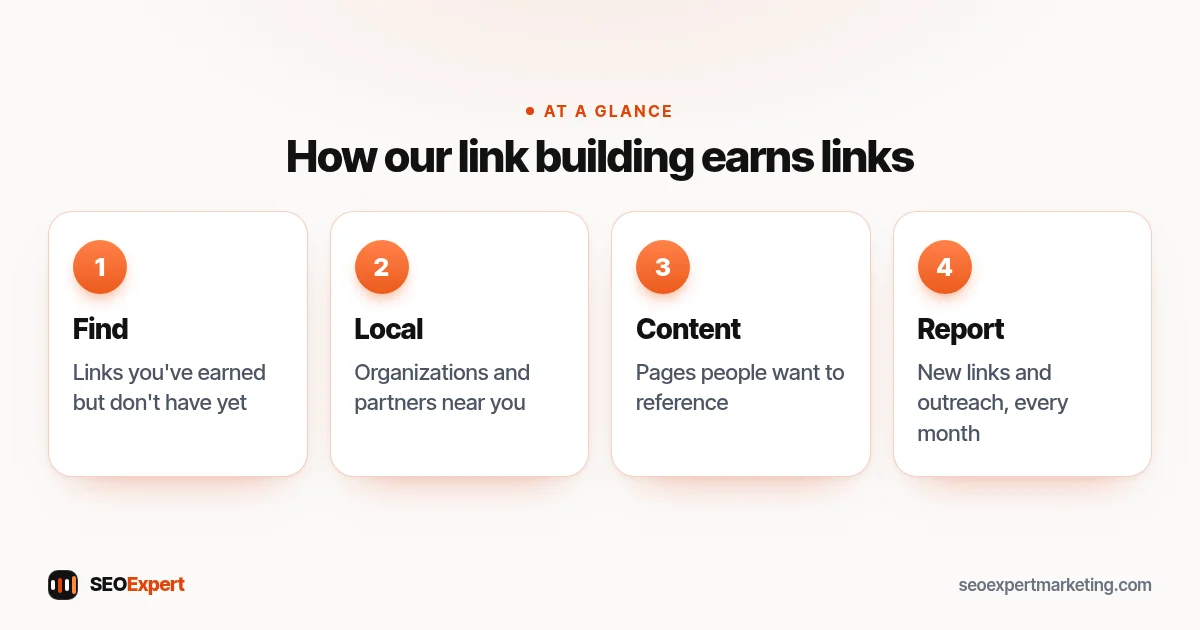 How our link building earns links (diagram): Find, Local, Content, Report
