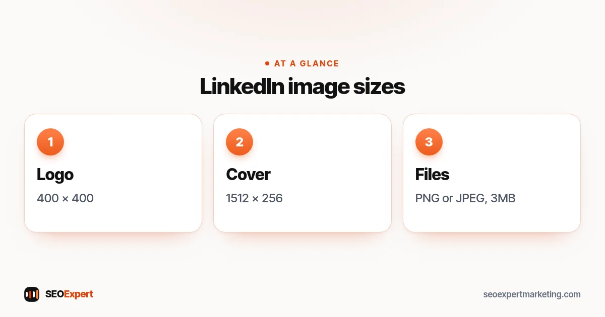 LinkedIn business page image sizes: logo 400 x 400 recommended, cover image 1512 x 256, PNG or JPEG up to 3MB