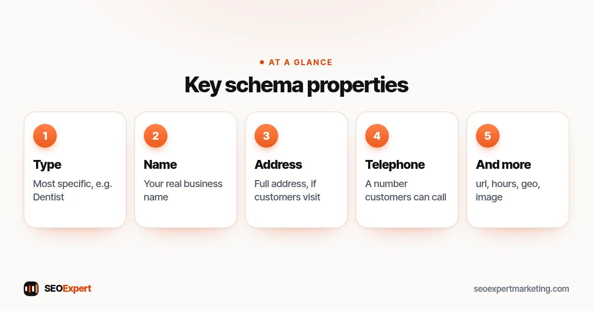 Key schema properties (diagram): Type, Name, Address, Telephone, And more