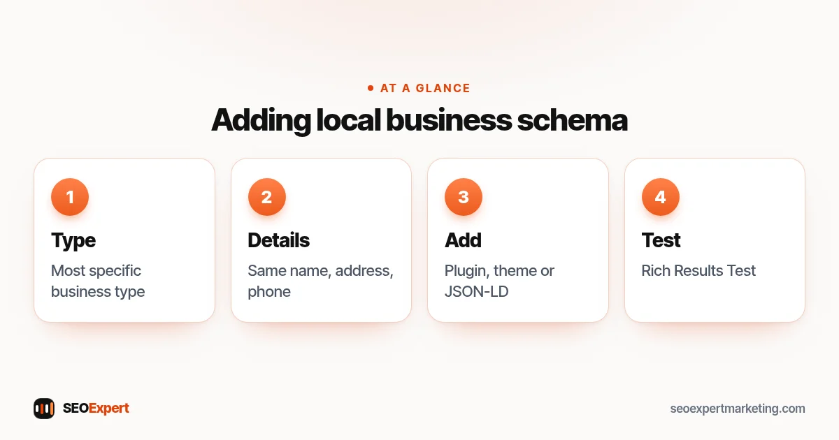Local business schema diagram: choose the type, collect details, add the code and test it