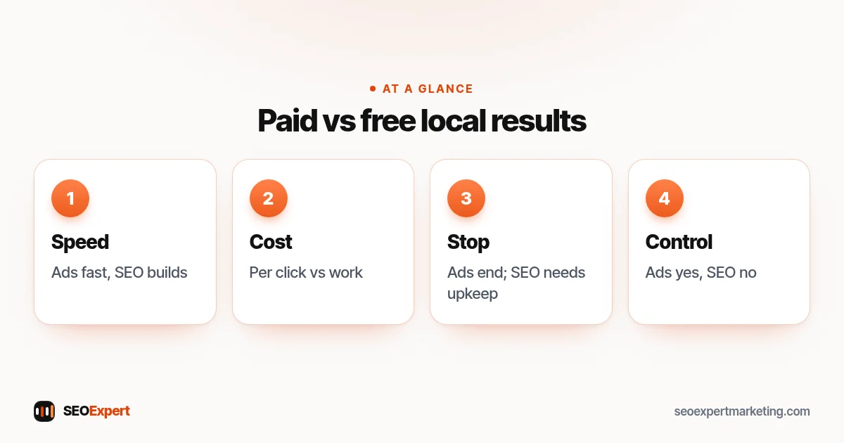 Local PPC vs local SEO: speed, cost model, what happens when you stop, control