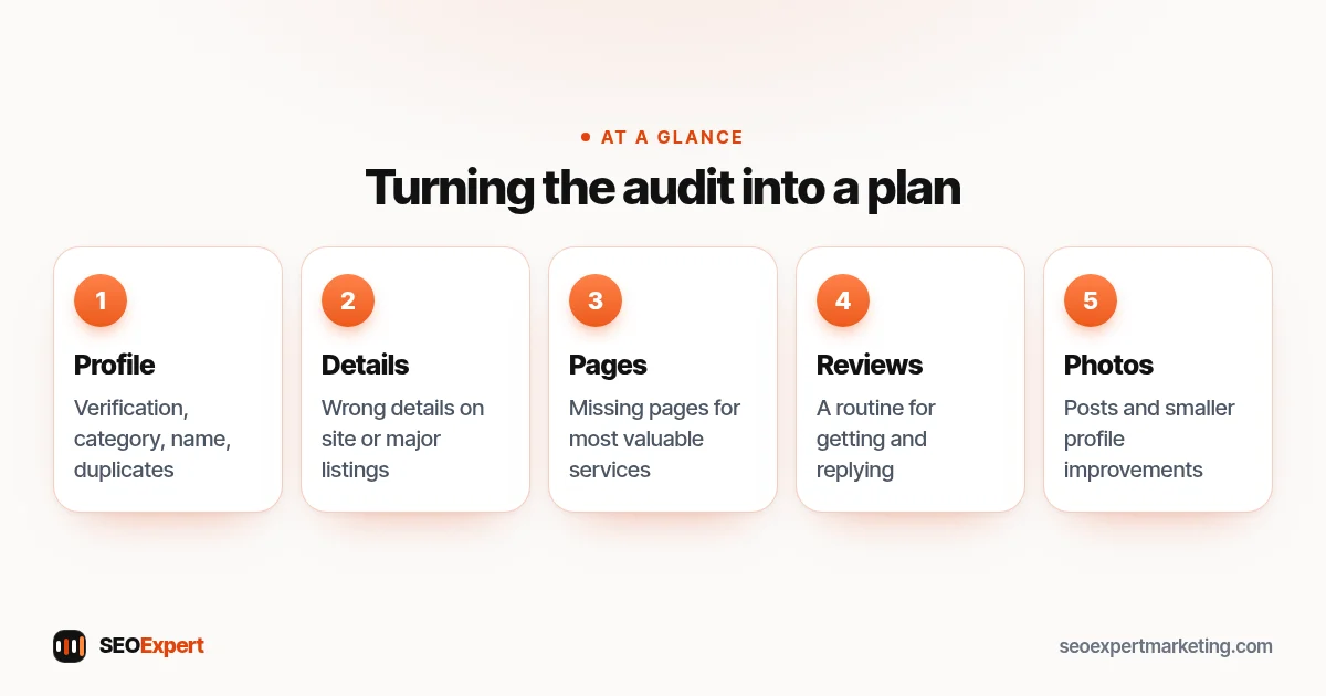Turning the audit into a plan (diagram): Profile, Details, Pages, Reviews, Photos