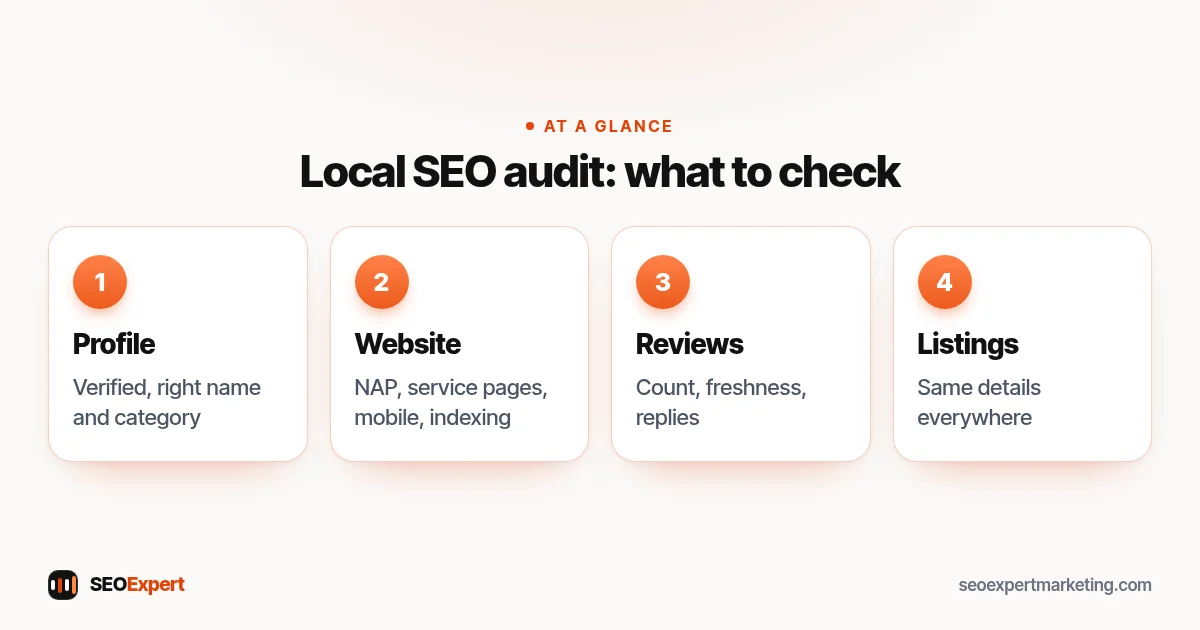 Local SEO audit diagram: Google Business Profile, website, reviews, citations and competitor comparison