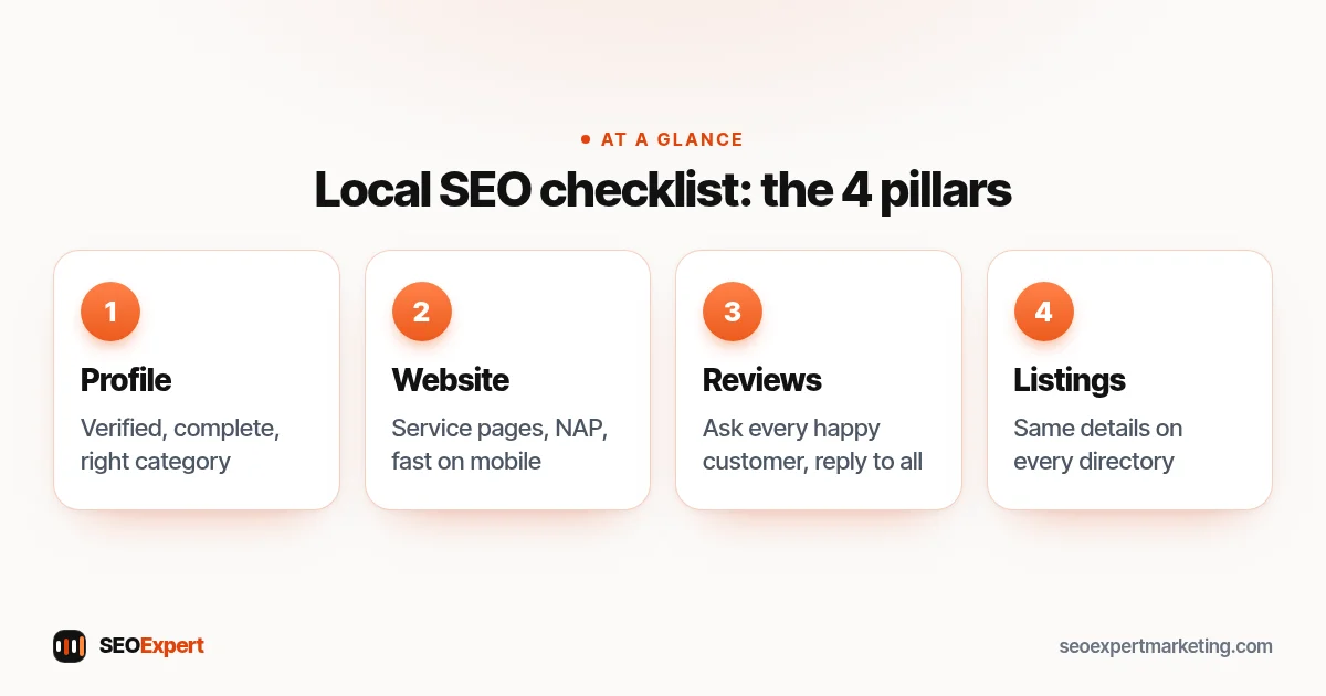 Local SEO checklist diagram: Google Business Profile, website, reviews and business listings