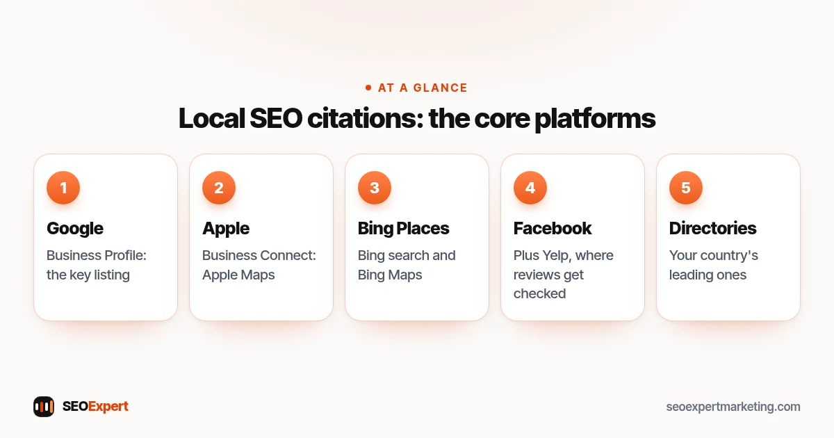 Local SEO citations: the core platforms (diagram): Google, Apple, Bing Places, Facebook, Directories