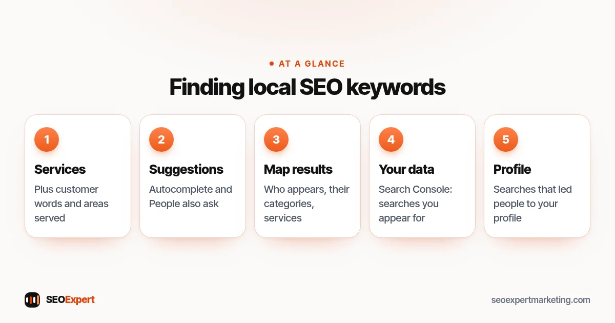 Finding local SEO keywords (diagram): Services, Suggestions, Map results, Your data, Profile