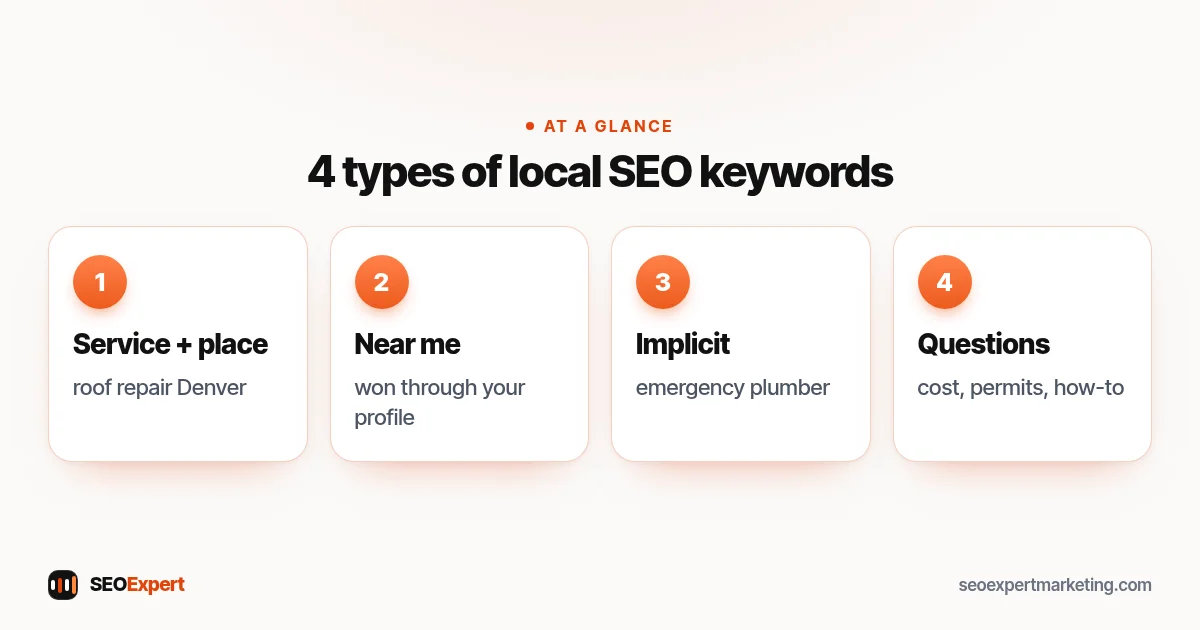 Local SEO keywords diagram: service plus place, near me searches, implicit local searches and local questions