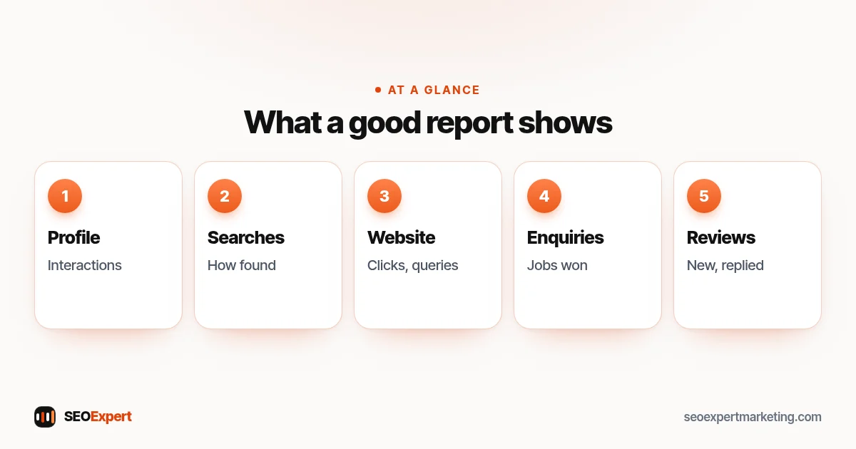Eight parts of a local search report: profile, searches, website, enquiries, reviews, visibility, listings, work done