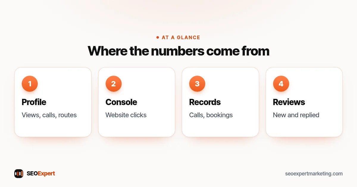 Local SEO report data sources: Business Profile performance, Search Console, call and booking records, reviews