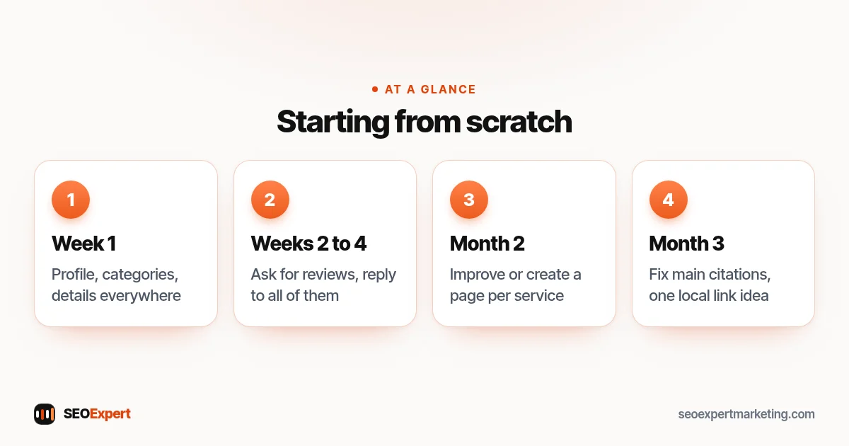 Starting from scratch (diagram): Week 1, Weeks 2 to 4, Month 2, Month 3