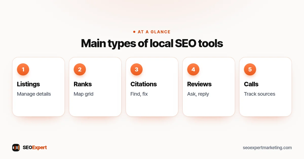 Types of local SEO tools: listings, rank tracking, citations, reviews, keywords, call tracking, reporting