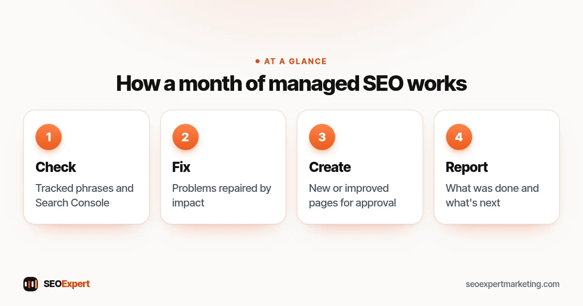 How a month of managed SEO services works: check, fix, create and report
