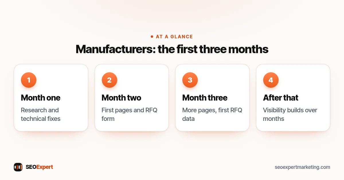 Manufacturers: the first three months (diagram): Month one, Month two, Month three, After that