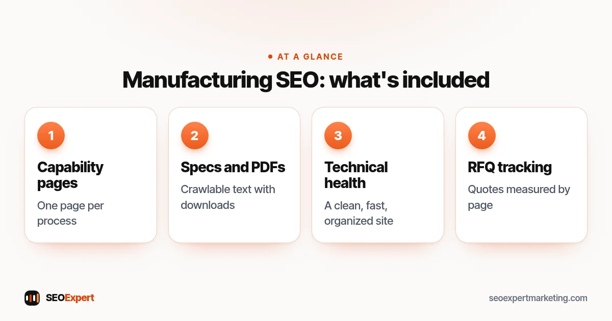 Manufacturing SEO: what's included (diagram): Capability pages, Specs and PDFs, Technical health, RFQ tracking