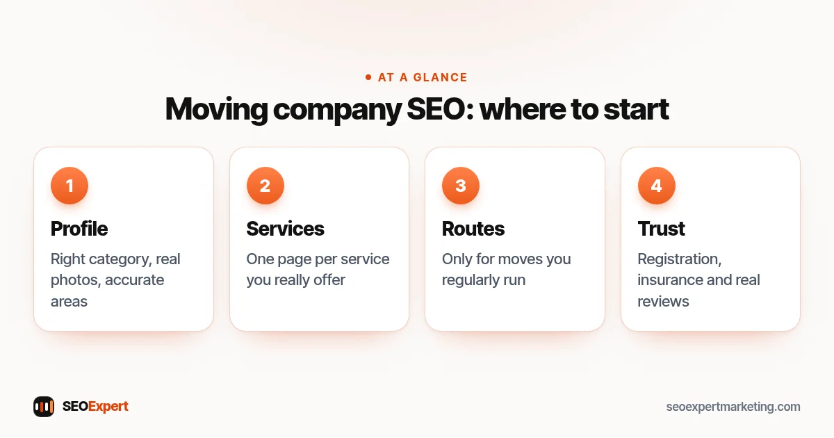 Moving company SEO diagram: Google profile, service pages, honest route pages and trust signals for a moving business