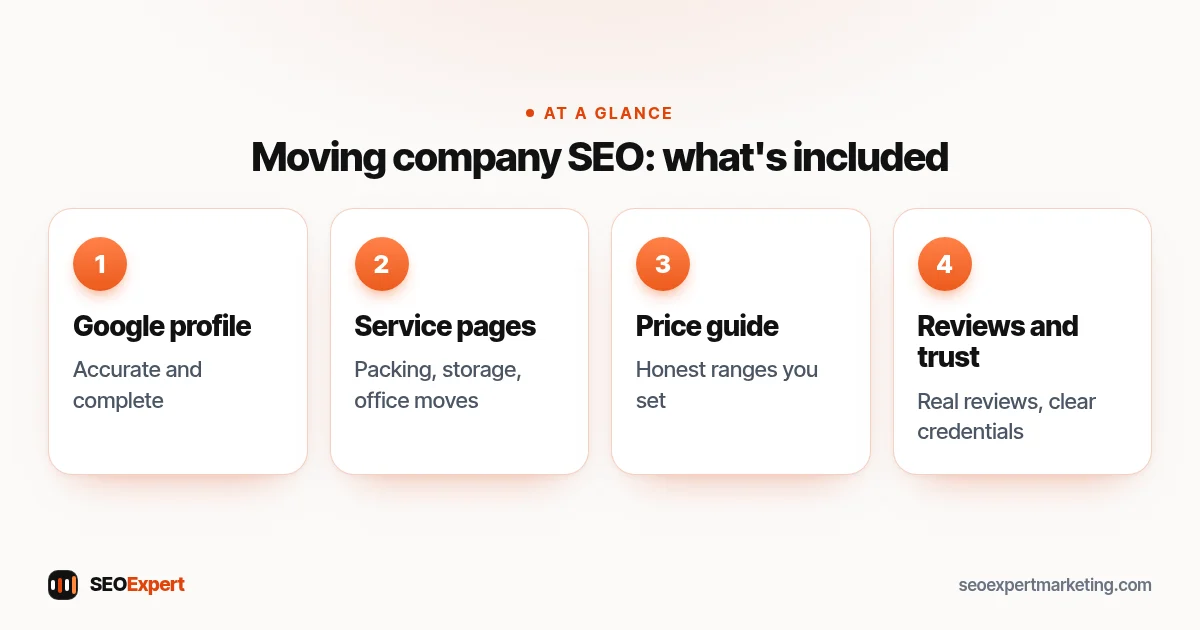 Moving company SEO: what's included (diagram): Google profile, Service pages, Price guide, Reviews and trust