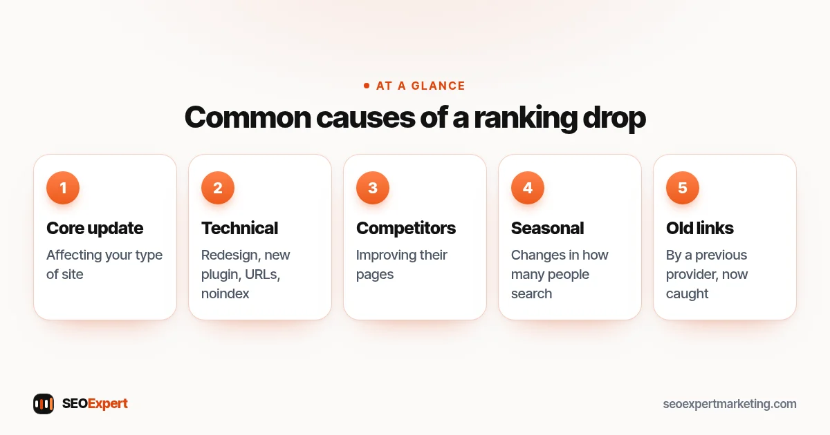 Common causes of a ranking drop (diagram): Core update, Technical, Competitors, Seasonal, Old links