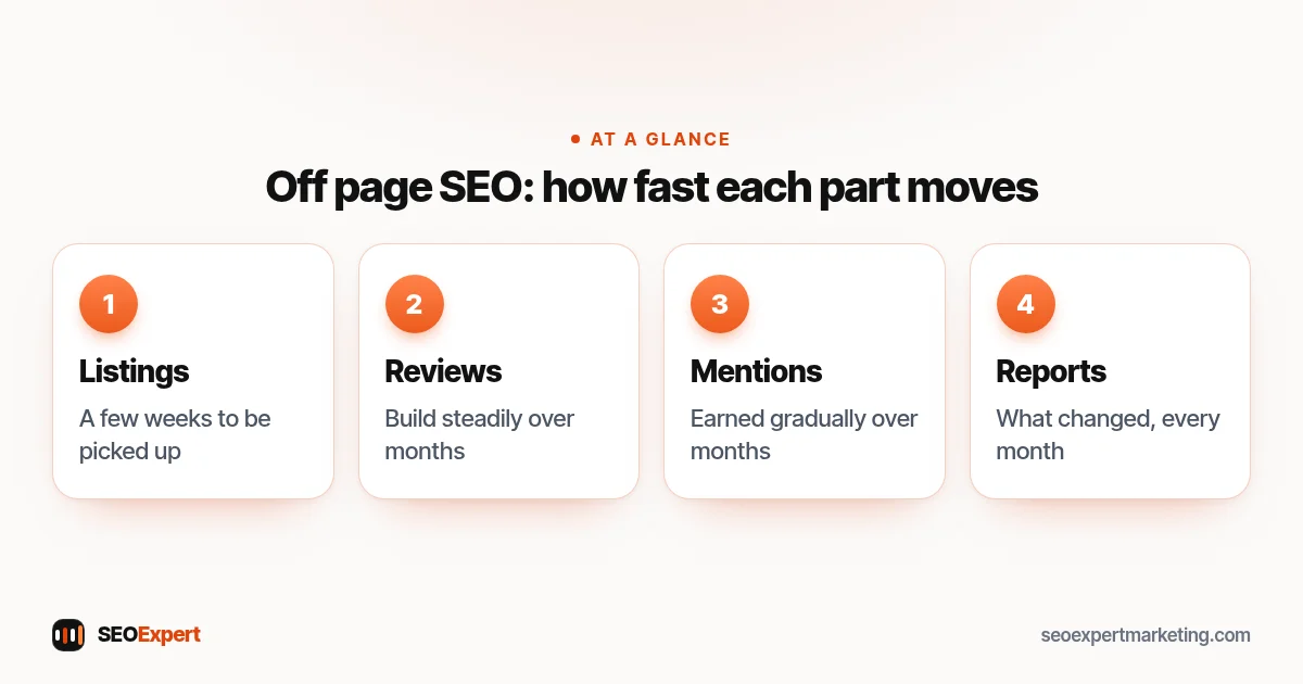 Off page SEO services timeline: listings in a few weeks, reviews and mentions over months, with a monthly report