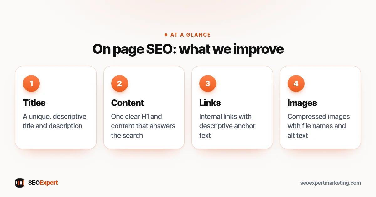 On page SEO services diagram: title and description, headings and content, internal links, images and structured data