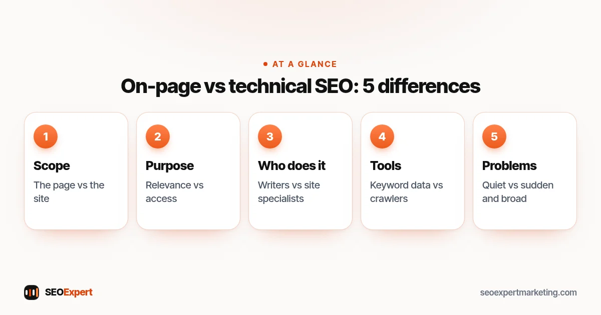On-page vs technical SEO: 5 differences (diagram): Scope, Purpose, Who does it, Tools, Problems